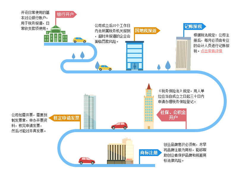 公司成立后续事项